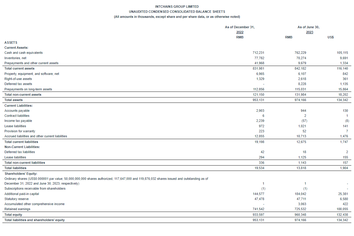 Intchains Group Limited Reports Second Quarter 2023 Unaudited Financial ...